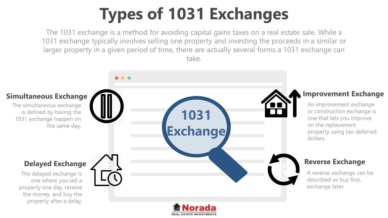 1031 Exchange 2021