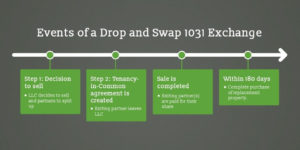 1031 Exchange Rules Drop And Swap