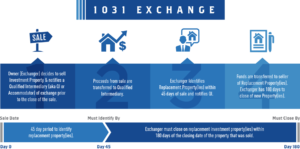 1031 Exchange Rules Tax Reform