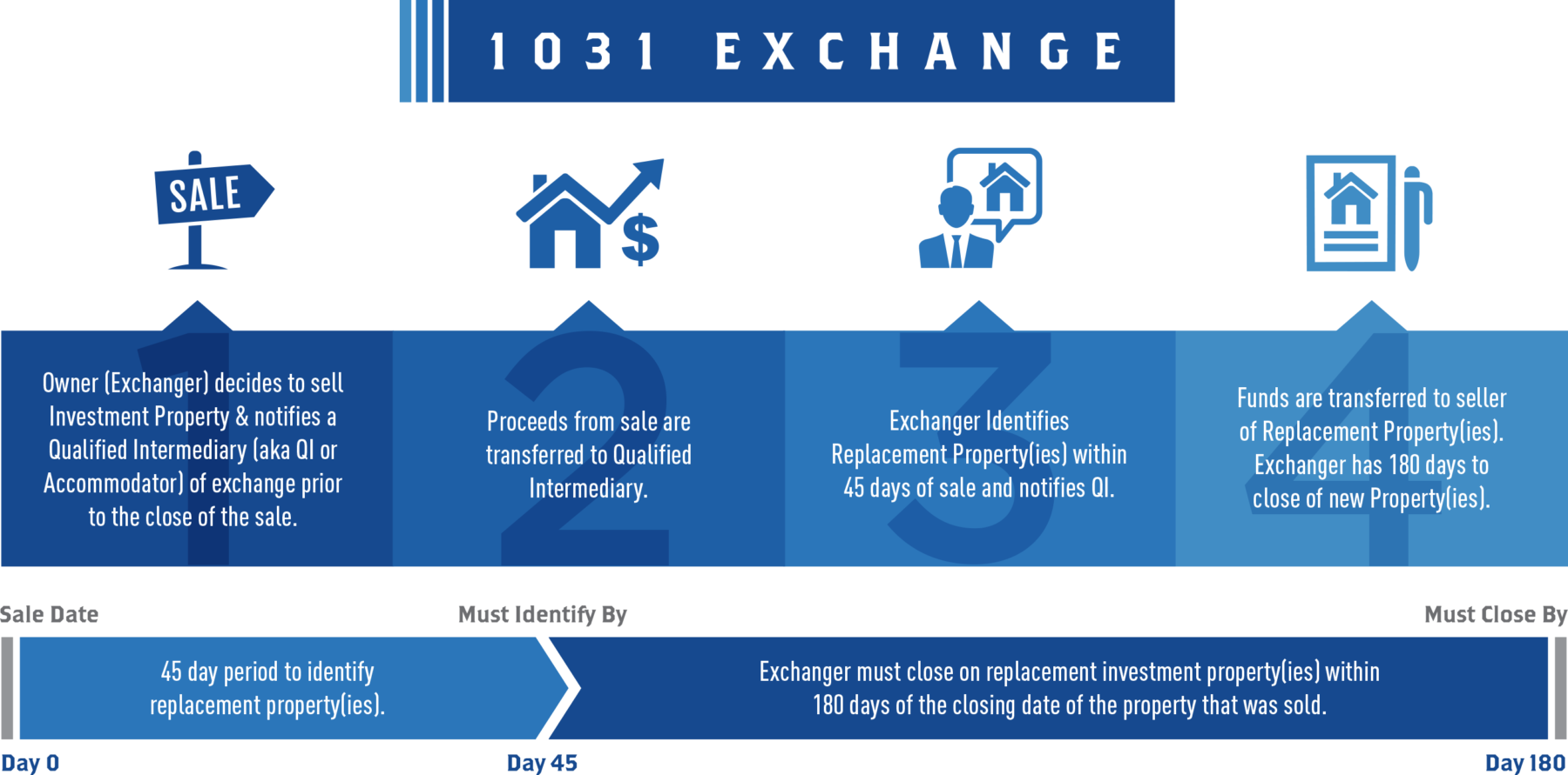 1031 Land Exchange Rules